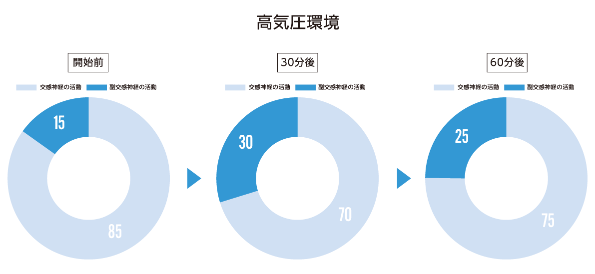 酸素カプセル・自立神経
